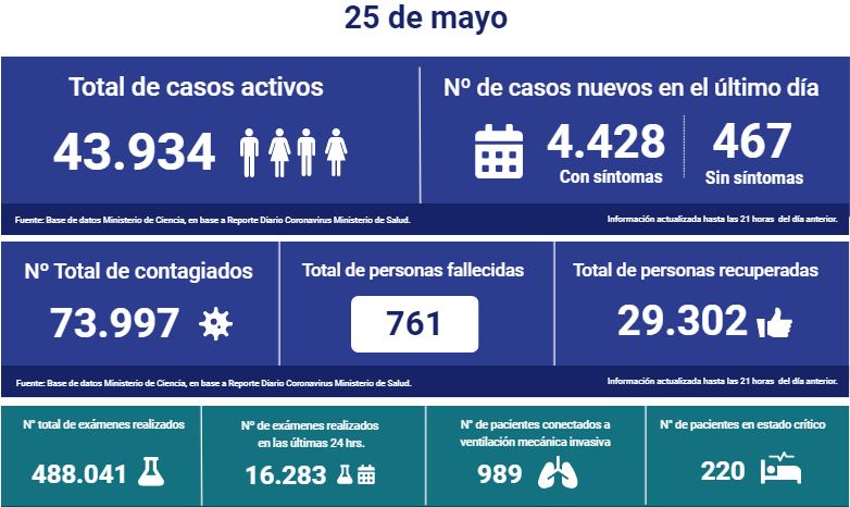 Chile superó los 70 mil casos con 4.895 nuevos contagiados.